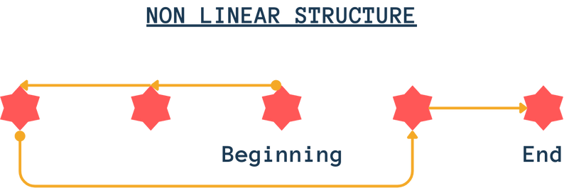 Lesson 2: Introduction to Story Structures – Akademi AI